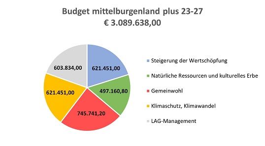 Budget © mittelburgenlandplus